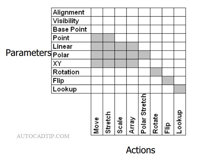 Associate parameters and actions